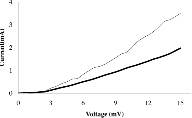 Figure 1. FTIR spectrum of layer removed from SDS modified graphite electrode. 