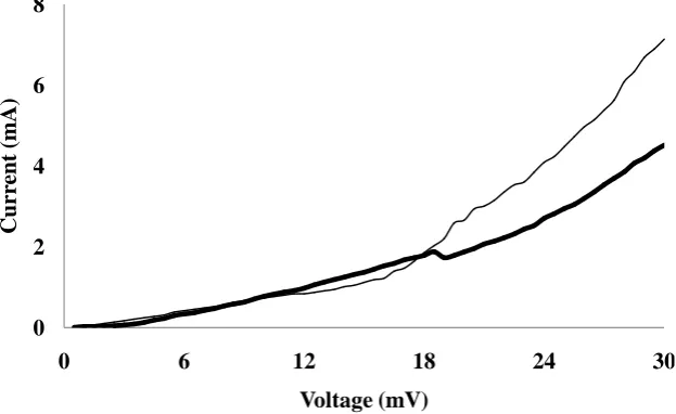 Figure 3. Plot of current vs. voltage for electroxidation of ethanol for SDS modified (thin line) and SDS unmodified (thick line) iron deposited graphite electrode