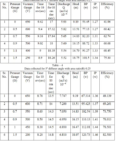 Table – 3 Data collected for 4.5º diffuser angle with area ratio(R) 0.25 