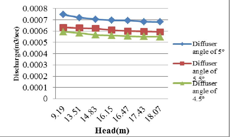 Table – 5 Data collected for 5.5º diffuser angle with area ratio(R) 0.25 