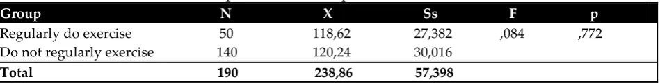 Table 3.11: Percentage Distribution of Participants’  Doing Exercise Status How Many Times a Week 