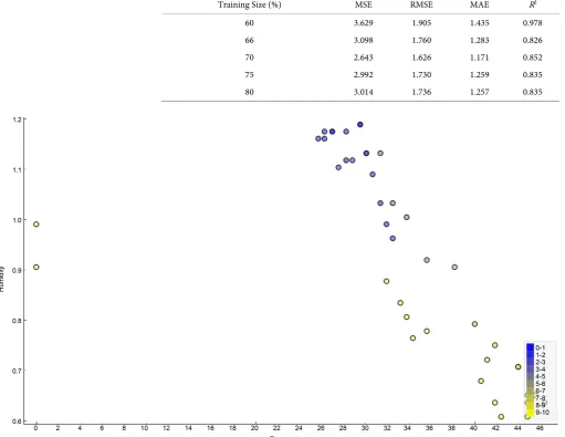 Table 1. Calculated errors for different dataset training sizes. 