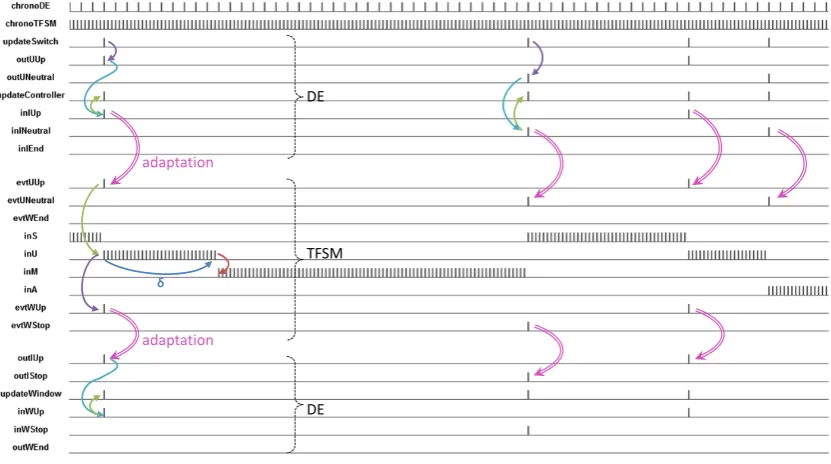 Figure 10: Waveforms for the complete power window system example