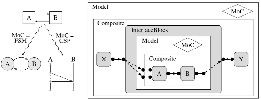 Figure 1: Models of computa-