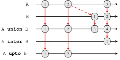 Figure 5: Example of strict and non-strictprecedence.