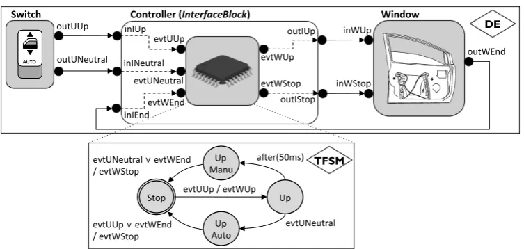 Figure 7: Simpliﬁed ModHel’X model of the power window system.