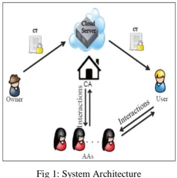 Fig 1: System Architecture 