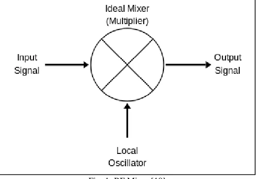 Fig. 1: RF Mixer [10] 
