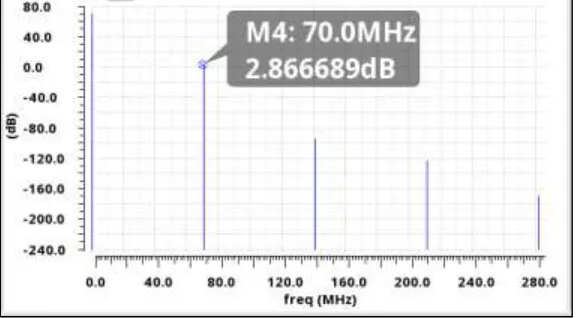 Fig 3 shows graph of conversion gain. Fig 4 shows graph of output referred 1 dB compression point