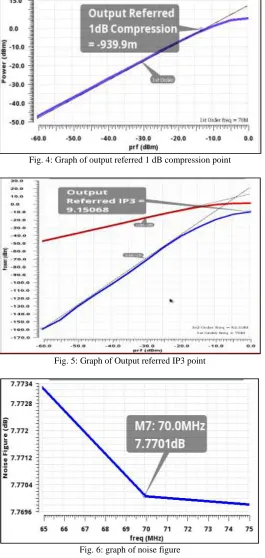 Fig. 4: Graph of output referred 1 dB compression point 