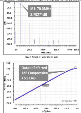 Fig. 8: Graph of conversion gain 