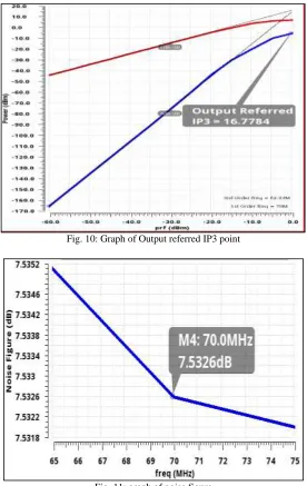 Fig. 10: Graph of Output referred IP3 point  