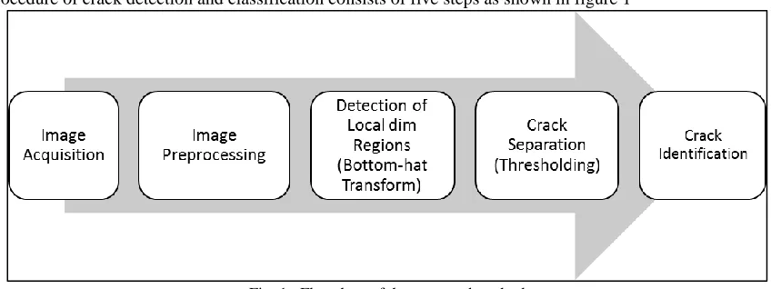 Fig. 1:  Flowchart of the proposed method 