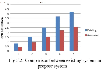 Fig 5.1:-Comparison between existing system and  propose system 