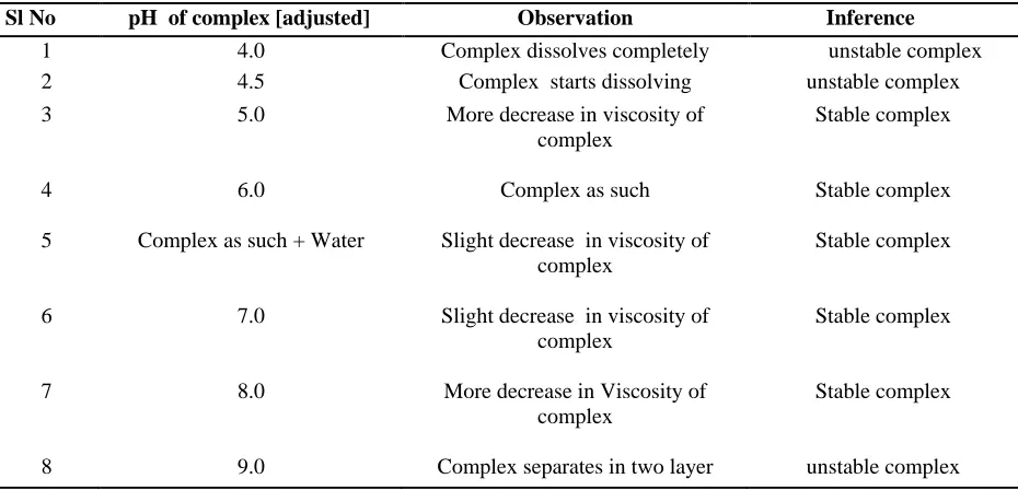 Table 7: aViscosity and bpH of the final formulation 
