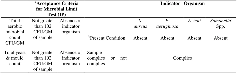 Table 8: The assay of the drug and antimicrobial agent  