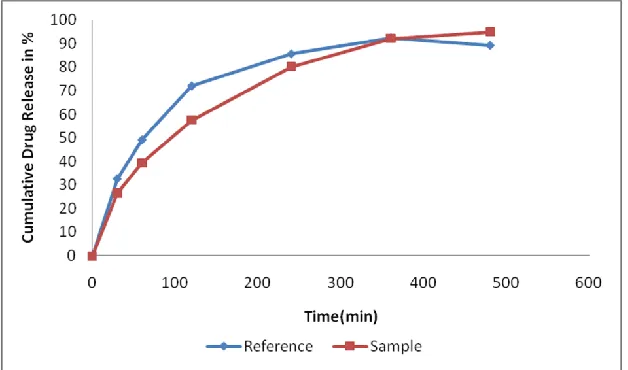 Figure 4: Investigation of physical stability of zinc –clindamycin complex at different pH condition 