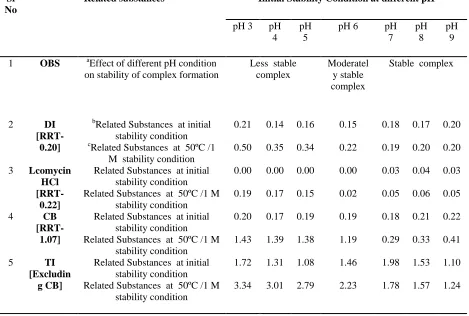 Table 3:  aEffect of different concentration of zinc acetate dihydrate on complex formation Sl No