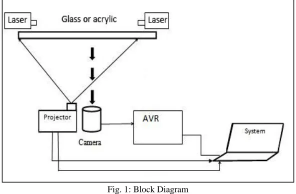 Fig. 1: Block Diagram 