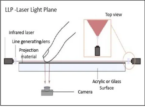 Fig. 3: Laser Light Plane Technique 