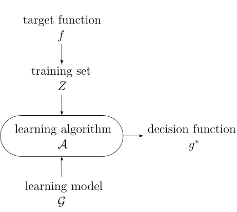 Figure 1.1: Illustration of the learning scenario