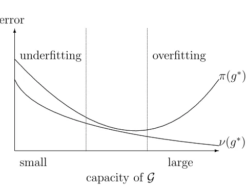 Figure 1.2: Overﬁtting and underﬁtting