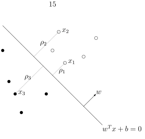 Figure 2.1: Illustration of the margin, where yi = 2 · I[circle is empty] − 1