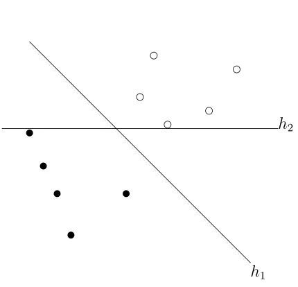 Figure 2.3: LPBoost can only choose one between h1 and h2