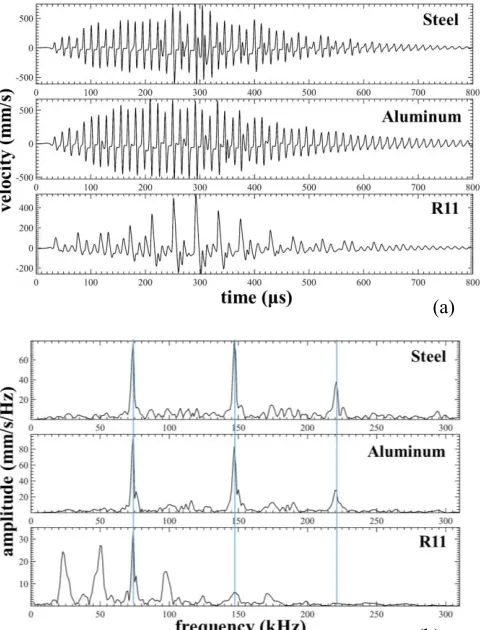Fig. 3.(a) Predicted theoretical waveforms and (b) spectra for the samematerials and excitation conditions as used in Fig
