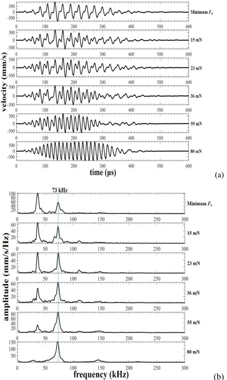Fig. 4.(a) Experimental waveforms and (b) spectra obtained for chains ofthree and ten chrome-steel spheres of 1-mm diameter, when enclosed withinan R11 acrylic holder.