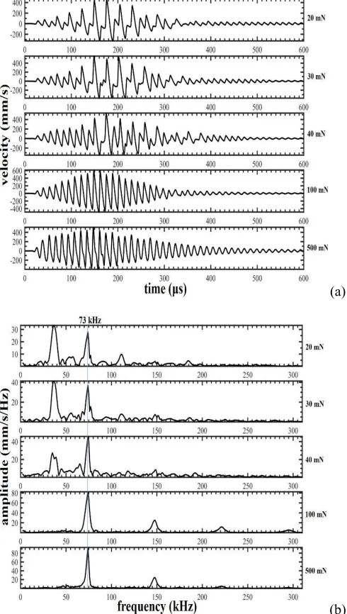 Fig. 8.Theoretical predictions for a three-sphere chain using a tone-burstamplitude from the ultrasonic horn [Fig