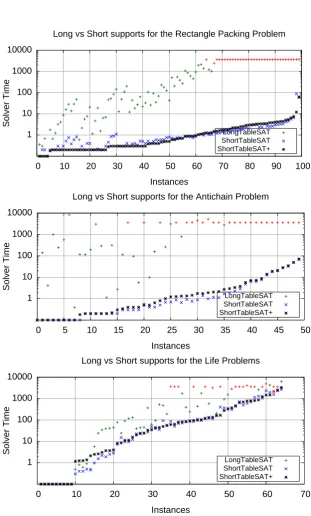Fig. 1: Solver run times for the six problem classes