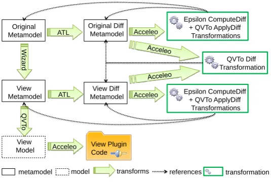 Figure 1: View Generation Process
