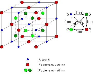 Figure 1.1: Fe3Al with the perfect D03 structure. This structure is a superposition of 4 fcc sublat-