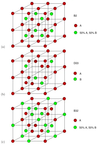 Figure 1.5: B2, D03 and B32 structure