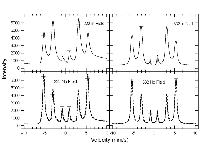Figure 4.4: Calculated intensities for (222) and (332) M¨ossbauer diﬀractions from bcc 57Fe