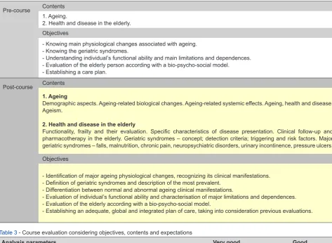 Table 3 - Course evaluation considering objectives, contents and expectations