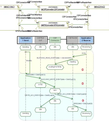 Figure 4: Application model and Simulation Results in Rhapsody