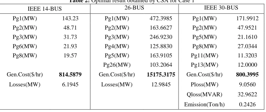 Table 1: Various case studies investigated in this paper. Objective function Test system 