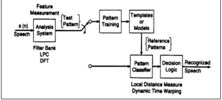 Fig. 3: Block Diagram of pattern-recognition speech    recognizer 