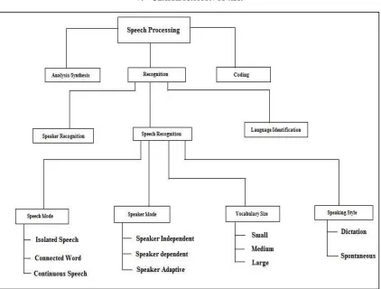 Fig. 4: Classification of ASR 