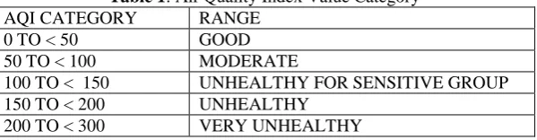 Table 1: Air Quality Index Value Category AQI CATEGORY RANGE 