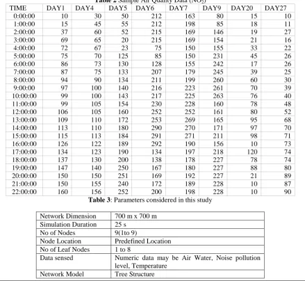Table 2 Sample Air Quality Data (NODAY4 2) DAY5 DAY6 DAY7 DAY9 