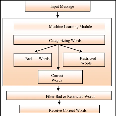 Fig. 1: filtering process 