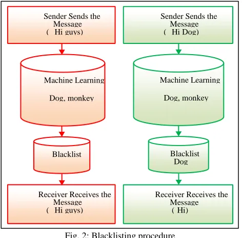 Fig. 2: Blacklisting procedure 