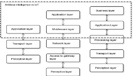 Fig. 2. General scheme of information flow in IoT systems with the use of artificial intelligence methods  