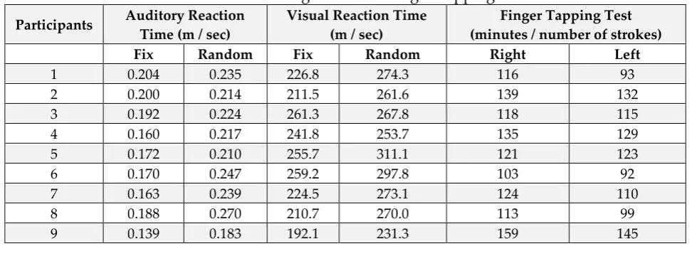 Figure 1: "Mental Rotation Stimuli Library ©" prepared by Peters and Battista. Participants are asked to find out which of the three images on the right with the numbers 1, 2 and 3 is the same as the  A set of questions prepared with images selected from the library  object shown in the reference image on the left 