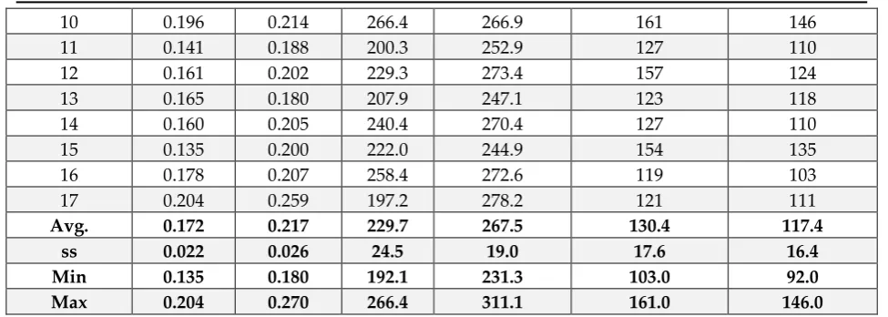 Table 2: Arithmetic average values of participants' Mental Rotation levels 
