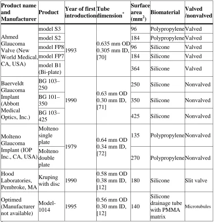 Table 1-4: A comparison of some of current commercially available “tube-and-plate”-