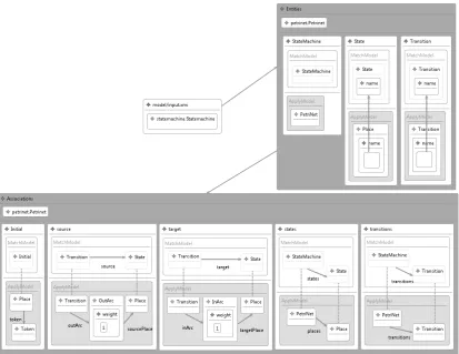 Figure 5: A DSLTrans’ translation speciﬁcation between the State Machine Language and thePetriNet Language.